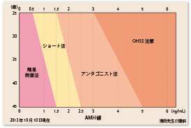 図6：浅田レディースクリニックにおける調節卵巣刺激選択の目安