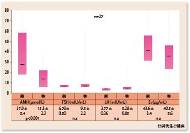 図4：3年後計測群のAMH、FSH、LH、E2値の変化
